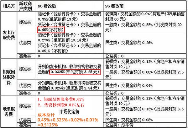 96费改后pos机刷卡手续费