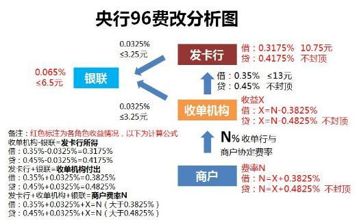 96费改pos机费率分析图