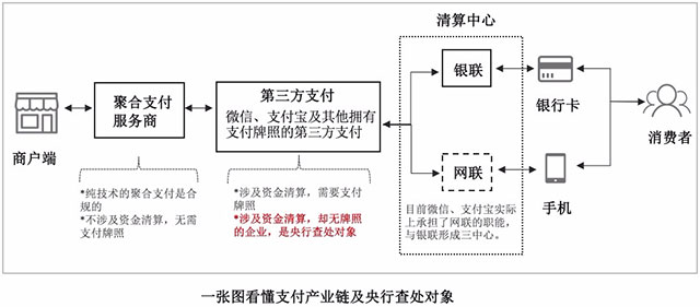 支付通道中第三方支付、第四方聚合支付、银联、网联的关系