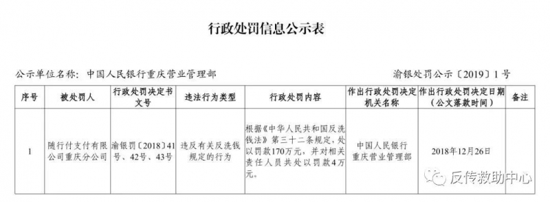 随行付重庆分公司2018年12月26日受到央行重庆营业管理部处罚 随行付重庆分公司2018年12月26日受到央行重庆营业管理部处罚