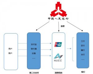 【解读】央行、银联、银行、支付公司之间的关系