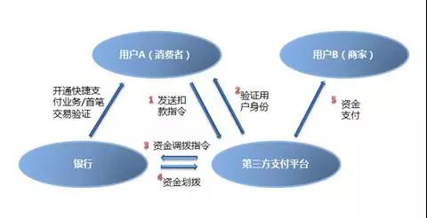 开通快捷支付的流程