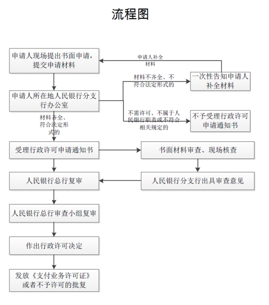 支付业务许可证申请流程图