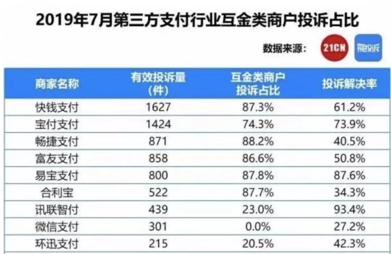 2019年7月第三方支付行业互金类商户投诉占比快钱支付排第一