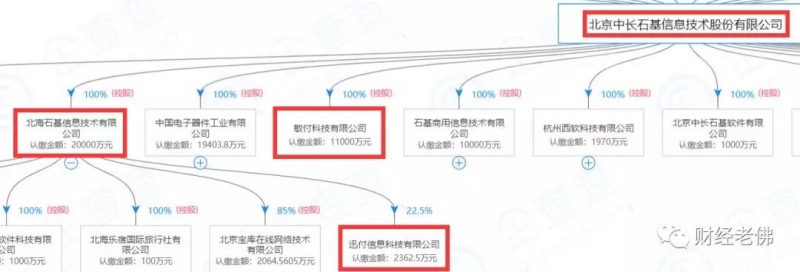 企查查显示，敏付科技和北海石基均由北京中长石基信息技术股份有限公司100%控股，中长石基是上市公司石基信息（002153）母公司。